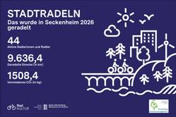 Quelle: RadKULTUR, Evangelische Gemeinde Mannheim Süd, Radkultur Stadtradeln-Ergebnisgrafik Unterteam Seckenheim 2026