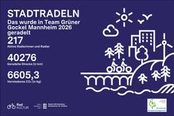 Quelle: RadKULTUR, Evangelische Gemeinde Mannheim Süd, Radkultur Stadtradeln-Ergebnisgrafik Team Grüner Gockel Mannheim 2026