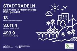 Quelle: RadKULTUR, Evangelische Gemeinde Mannheim Süd, Radkultur Stadtradeln-Ergebnisgrafik Unterteam Friedrichsfeld 2026