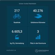 Quelle: Stadt Mannheim, Evangelische Gemeinde Mannheim Süd, Stadtradeln Screenshot der Ergebnisse des Stadtradelns Team Grüner Gockel Mannheim